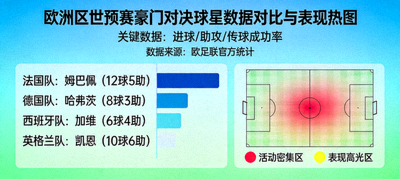 欧洲区世预赛豪门对决球星数据对比与表现热图