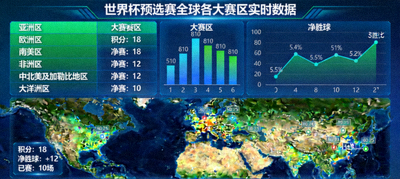 世界杯预选赛全球各大赛区实时数据可视化图表展示