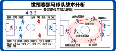 世预赛黑马球队战术板示意图与球员跑位分析