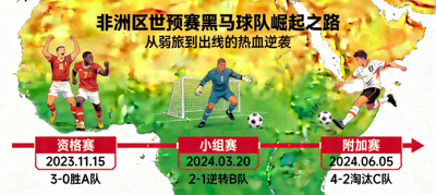 非洲区世预赛黑马球队崛起之路专题图，展示球队晋级历程与关键比赛瞬间