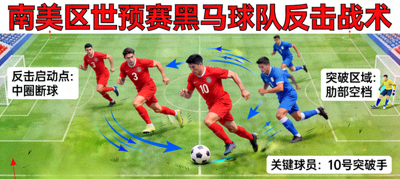 南美区世预赛黑马球队反击战术示意图，展示其利用速度与个人能力撕开对手防线的典型场景