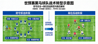 世预赛黑马球队战术转型示意图，展示从防守反击到高位压迫的阵型演变过程与关键球员跑位