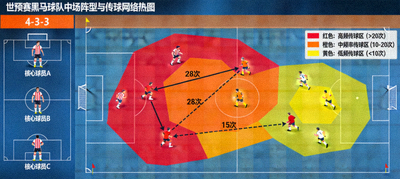 世预赛黑马球队中场阵型与传球网络热图，展示核心球员的传球路线与覆盖区域