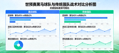 世预赛黑马球队与传统强队战术对比分析图，展示控球率、进攻三区传球次数、高位抢断等关键指标差异