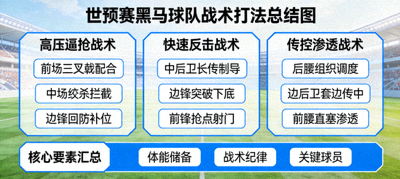 世预赛黑马球队战术打法总结图，汇总多种战术体系与核心要素，形成完整的战术图谱
