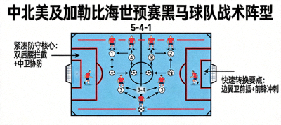 中北美及加勒比海地区世预赛黑马球队战术阵型图，展示其紧凑的防守结构与快速转换打法