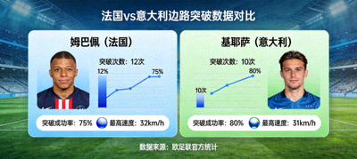 法国对阵意大利比赛中姆巴佩与基耶萨边路突破数据可视化