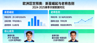 欧洲区世预赛新星崛起与老将告别专题数据图