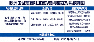 欧洲区世预赛附加赛形势与潜在对决预测图
