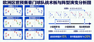 欧洲区世预赛豪门球队战术板与阵型演变分析图