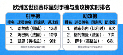 欧洲区世预赛球星射手榜与助攻榜实时排名数据图