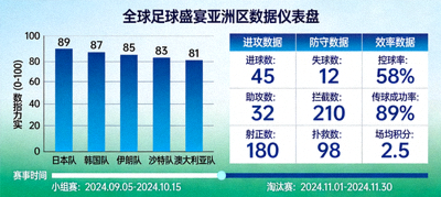 全球足球盛宴亚洲区数据仪表盘，展示各队实力对比与统计信息