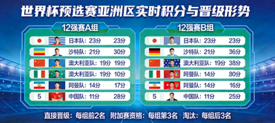 世界杯预选赛亚洲区实时数据可视化图表，展示各队积分与晋级形势