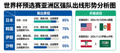 世界杯预选赛亚洲区强队出线形势分析图与关键战役标识