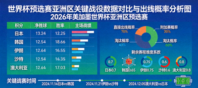 世界杯预选赛亚洲区关键战役数据对比与出线概率分析图