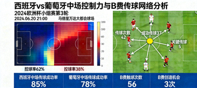西班牙对阵葡萄牙中场控制力与B费传球网络数据图