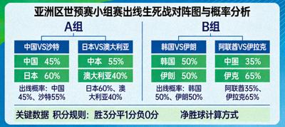 亚洲区世预赛小组赛出线生死战对阵图与概率分析