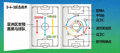 亚洲区世预赛黑马球队战术板示意图与球员跑位分析