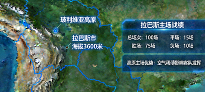 玻利维亚高原主场拉巴斯海拔3600米地理环境示意图与主场战绩数据面板