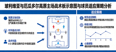 玻利维亚与厄瓜多尔高原主场战术板示意图与球员适应策略分析