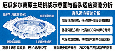 厄瓜多尔高原主场挑战示意图与客队适应策略分析