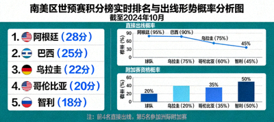 南美区世预赛积分榜实时排名与出线形势概率分析图