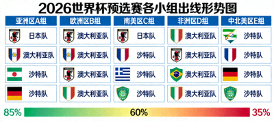 2026世界杯预选赛各小组出线形势图，用颜色标识晋级概率