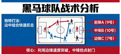 黑马球队战术板示意图与球员跑位分析，展示其独特打法