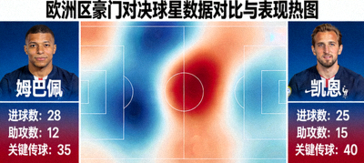 欧洲区豪门对决球星数据对比与表现热图，如姆巴佩、凯恩