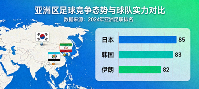 亚洲区竞争态势地图与球队实力对比，显示日本、韩国、伊朗等队