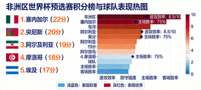 非洲区世界杯预选赛积分榜排名示意图与球队表现热图
