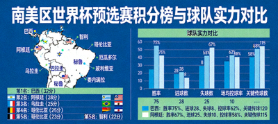 南美区世界杯预选赛积分榜排名地图与球队实力对比