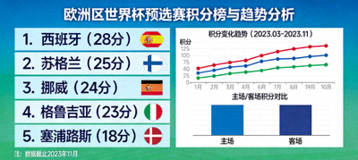 欧洲区世界杯预选赛积分榜排名可视化图表与球队趋势分析