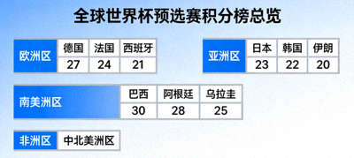 全球世界杯预选赛积分榜总览数据可视化仪表盘