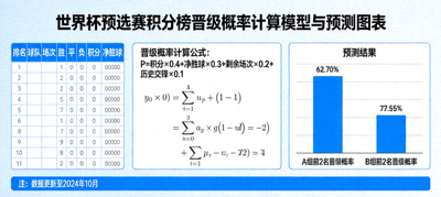 世界杯预选赛积分榜晋级概率计算模型与预测图表