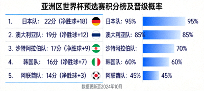 亚洲区世界杯预选赛积分榜排名图表与球队晋级概率