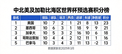 中北美及加勒比海区世界杯预选赛积分榜排名图表