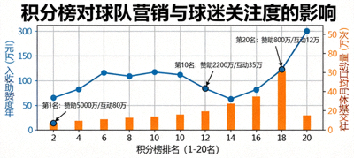 积分榜对球队营销与球迷关注度的影响数据图