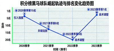 积分榜黑马球队崛起轨迹与排名变化趋势图