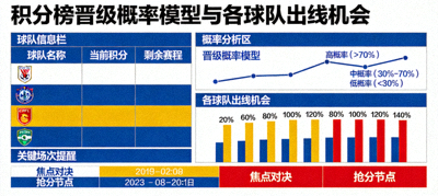 积分榜晋级概率模型与各球队出线机会可视化