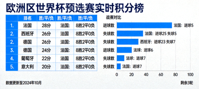 欧洲区世界杯预选赛积分榜实时排名图表与球队战绩对比