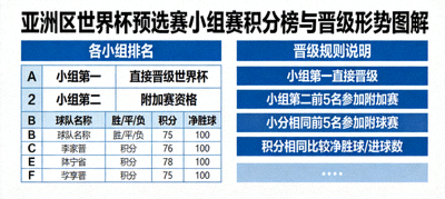 亚洲区世界杯预选赛积分榜小组赛排名与晋级形势图解
