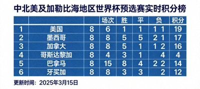 中北美及加勒比海地区世界杯预选赛积分榜实时统计